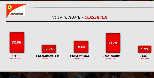 F1, la nuova Ferrari si chiama F14 T F1, la nuova Ferrari si chiama F14 T