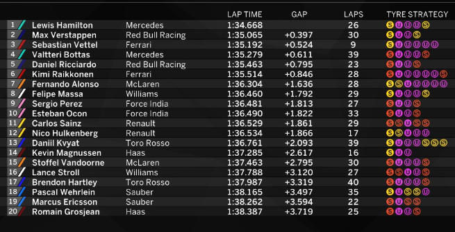 F1 Stati Uniti, Hamilton vola anche nelle Libere 2