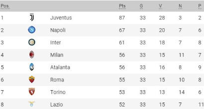 La Juve decide la corsa Champions: dall'Inter alla Lazio in sei per due posti, che bagarre!