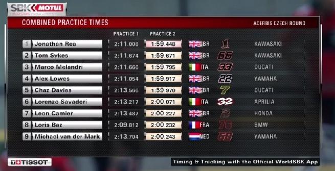 Superbike, Rea torna davanti a tutti nelle libere 2 di Brno