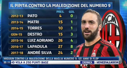 Milan, la maledizione del numero 9: tocca a Higuain invertire la tendenza