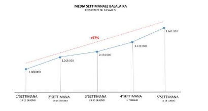 "Balalaika", ascolti in continua crescita: +57% da inizio competizione