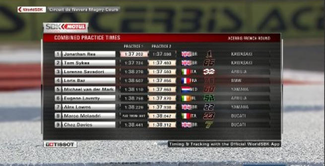 Superbike: Rea resta leader, ma Sykes si avvicina