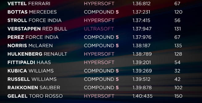 F1, Vettel sfreccia nei primi test in vista del 2019