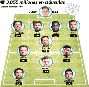 Il Barcellona impara da Neymar: clausole per 3855 milioni!