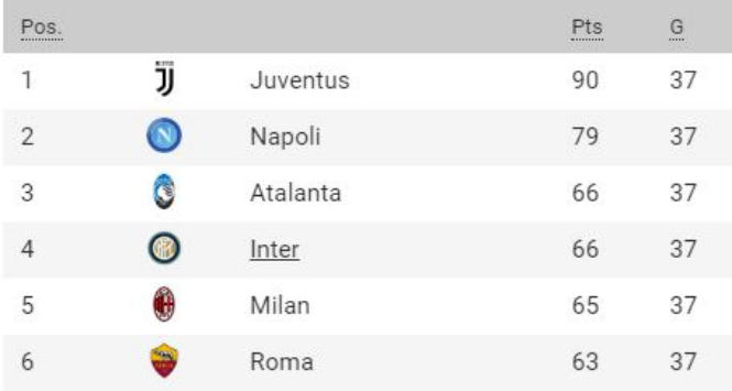 Serie A, lotta per la Champions: tutte le combinazioni