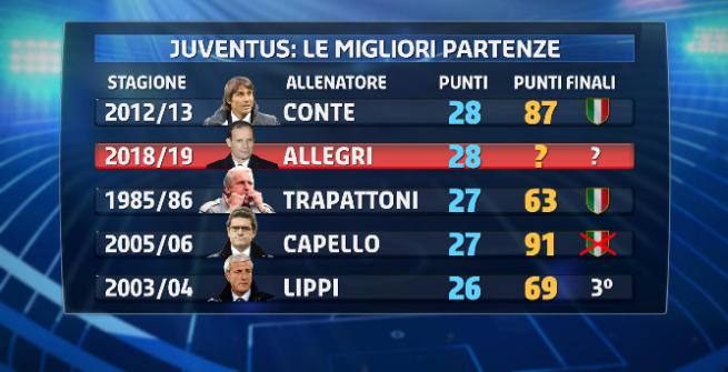 La Juventus è inarrestabile: ora Allegri mette Conte e Capello nel mirino