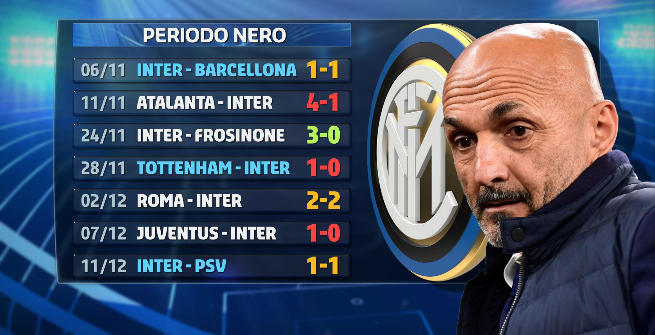 Inter, numeri da incubo in un mese da dimenticare. E l'anno scorso l'Udinese...
