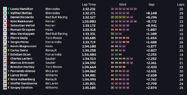 F1 Francia, Hamilton guida l'uno-due Mercedes nelle Libere 1