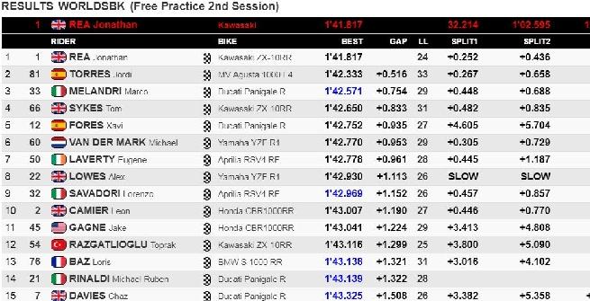 Sbk a Portimao: Rea resta davanti nelle libere 2