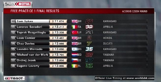 Superbike, Rinaldi davanti a tutti nelle prime libere di Brno