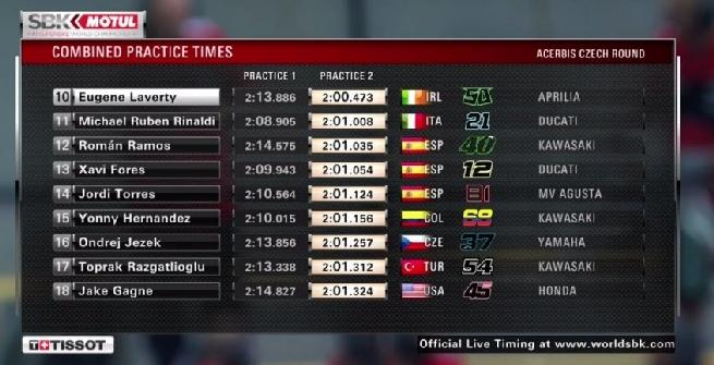 Superbike, Rea torna davanti a tutti nelle libere 2 di Brno