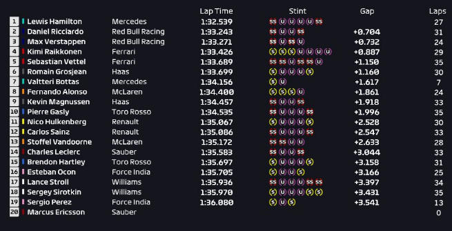F1 Francia, Hamilton padrone anche nelle Libere 2