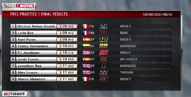 Superbike, Rinaldi davanti a tutti nelle prime libere di Brno