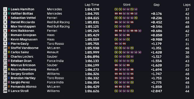 F1 Austria: Hamilton vola, dominio Mercedes anche nelle Libere 2