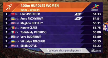 Europei di atletica: Pedroso quinta nei 400hs