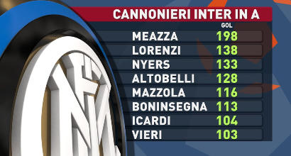 Vieri assolve Donnarumma: "Grande gol di Icardi: batterà il record di Meazza"