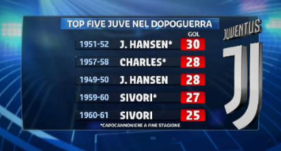 Juve, Cristiano Ronaldo a caccia di record: dal Chievo al Chievo con Hansen nel mirino