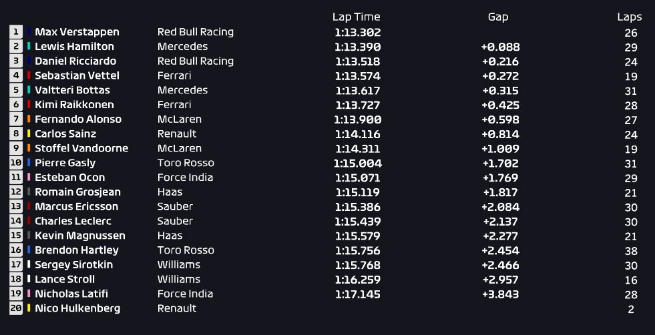 F1 Canada, Verstappen è il più veloce nelle Libere 1