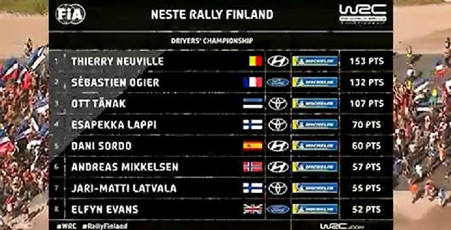 Rally, Tanak vince in Finlandia