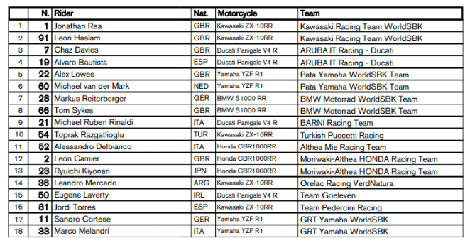 Superbike, 18 piloti iscritti per il Mondiale