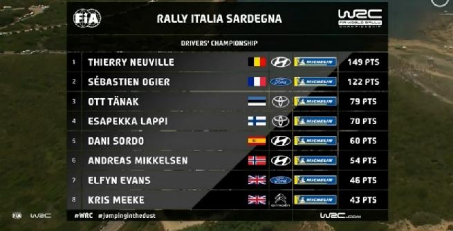 Rally, Neuville beffa Ogier in Sardegna